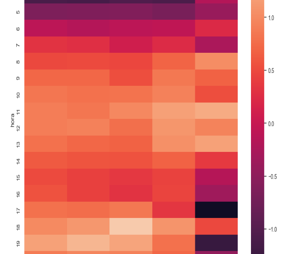 Heat map of sesions_ Jpierre Analist