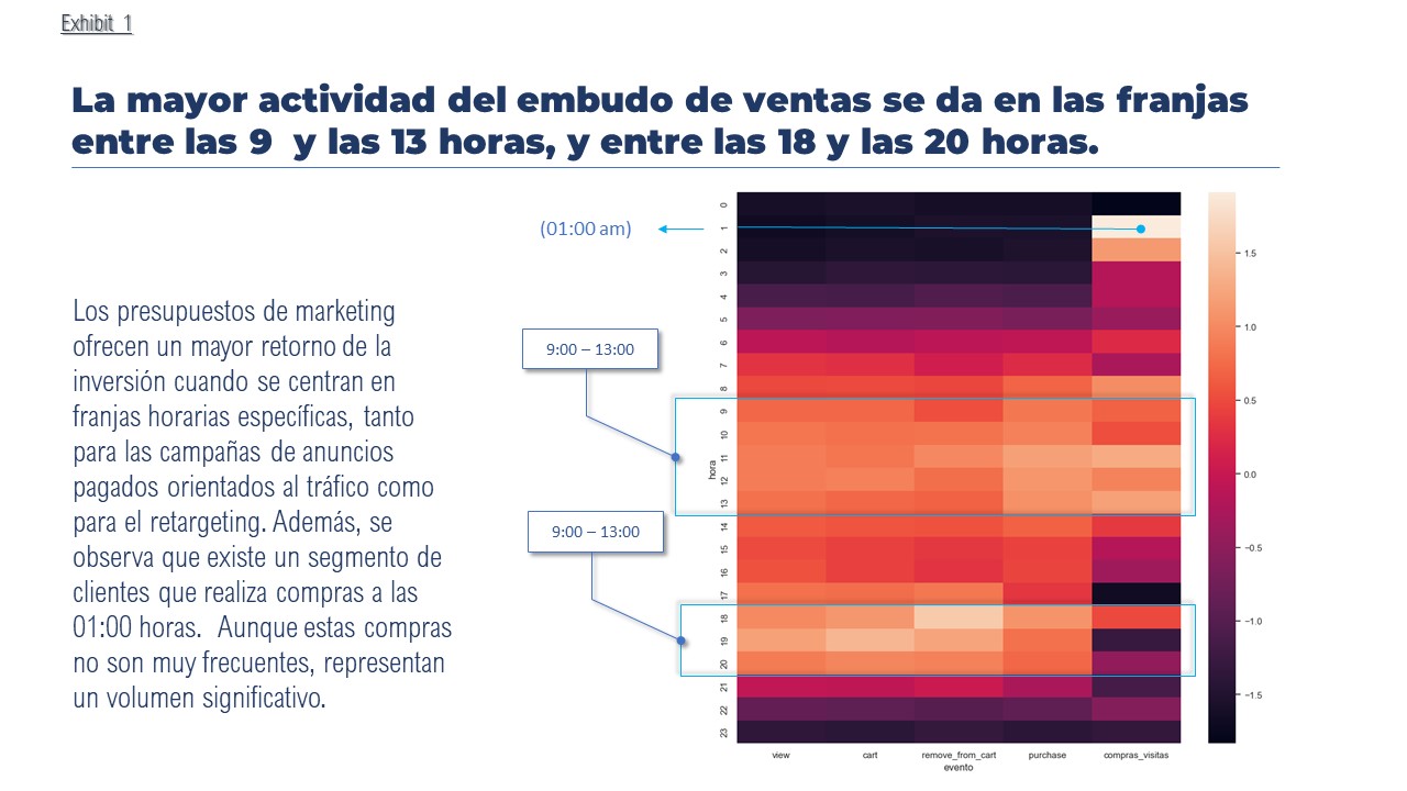 exhibit 1 _ heat map de las horas de tráfico