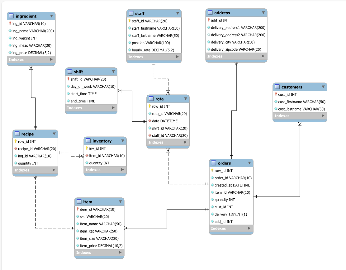 creacion de un DataFrame